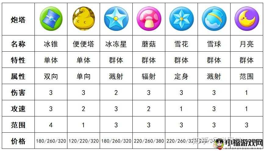 保卫萝卜 3 冒险模式通关秘籍全掌握