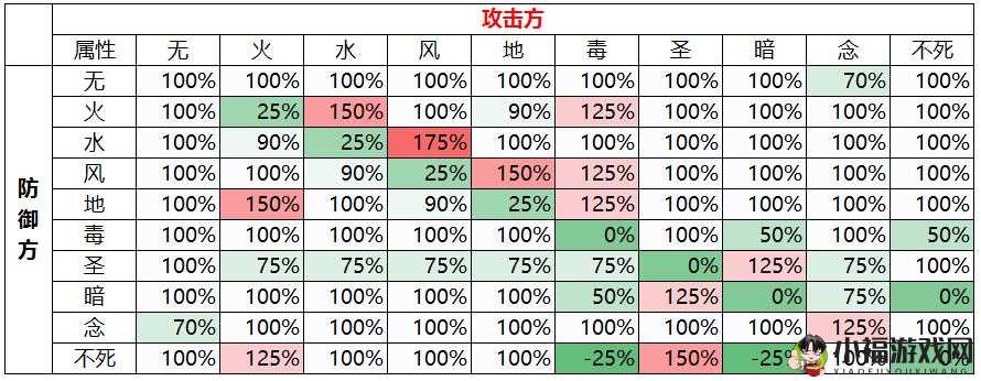 仙境传说 RO 手游九大自然属性相克原理与属性克制攻略