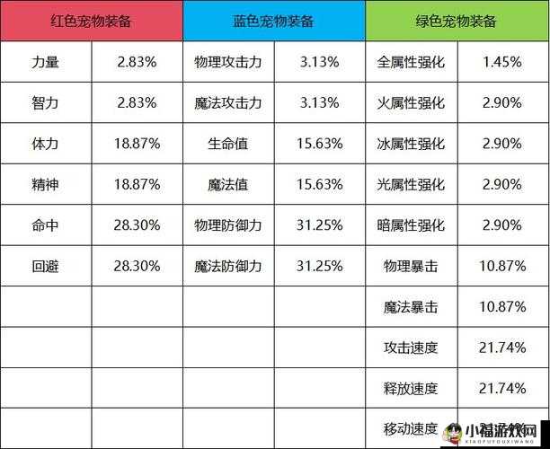 《地下城领主宠物装备选择指南：搭配攻略详解》