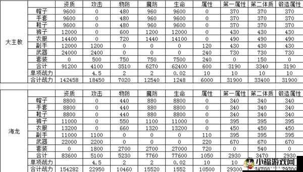 龙之谷手游战斗勋章数量大盘点