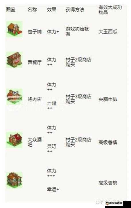 冒险村物语店铺材料宝典：齐全览表