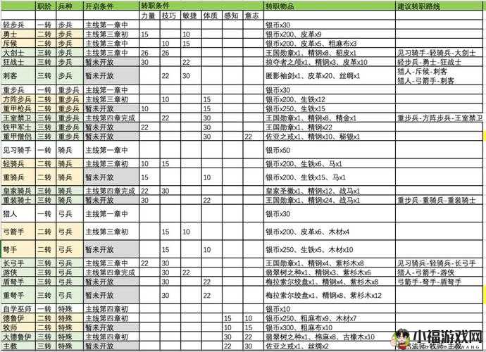 诸神皇冠百年骑士团三转职业选择全攻略详解