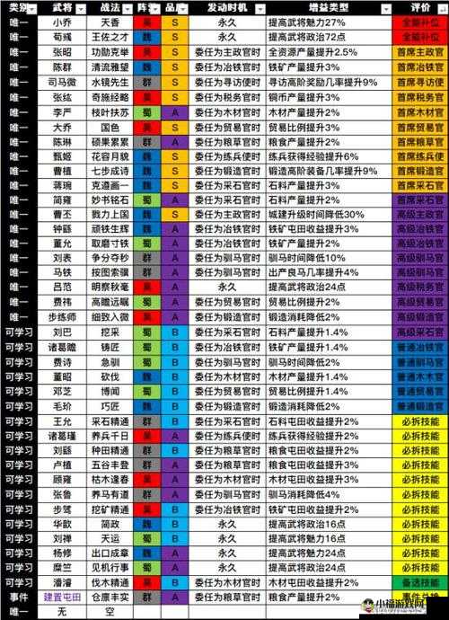 三国志战略版主政官选择及内政委任攻略详解