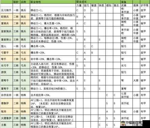 诸神皇冠百年骑士团：各职业技能与装备的精准选择指南