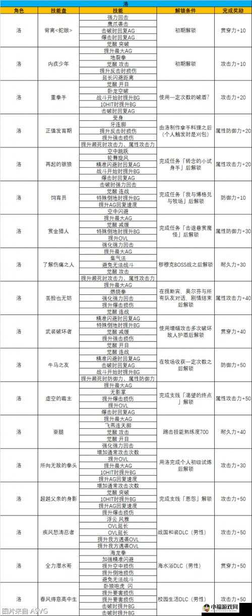 《破晓传说》琳薇尔技能盘解锁条件与技能详解