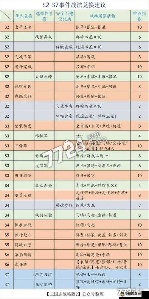 三国志战略版 S 级战法点满所需数量探究