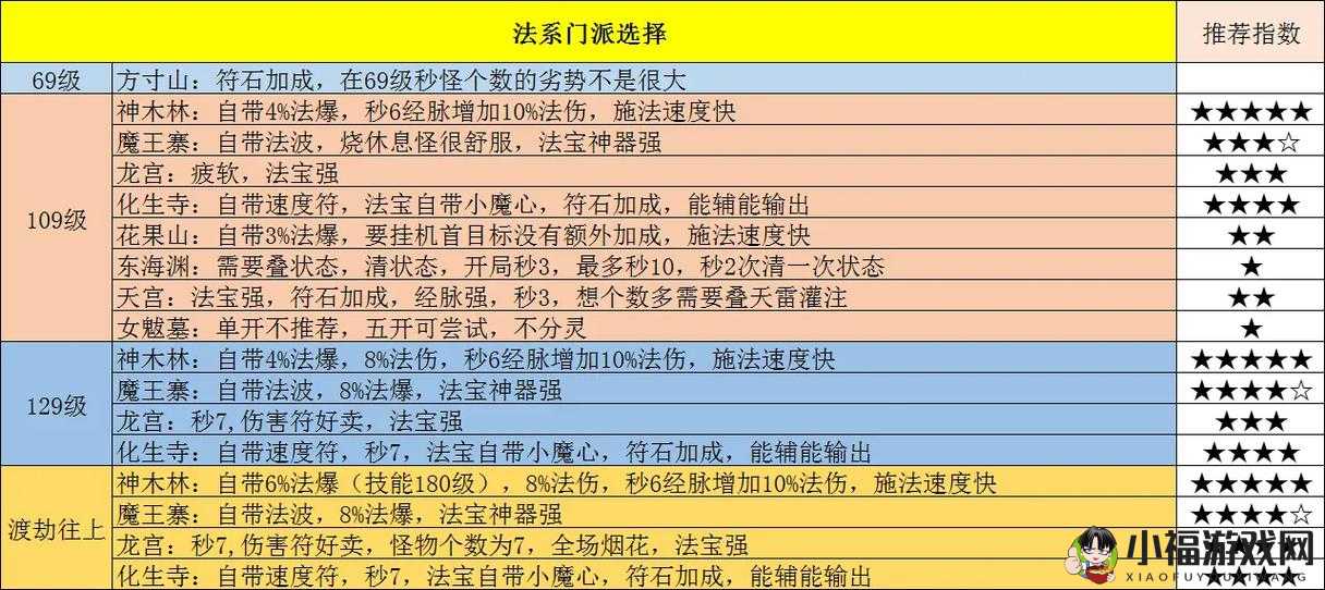 梦幻西游法系装备法宝特技选择与法系配置详细介绍