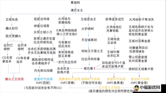 艾尔登法环的剧情流程究竟是怎样的